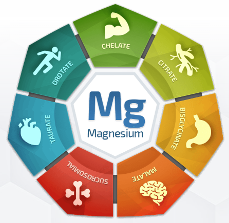 Magnesium - what is it used for and how many types are there?